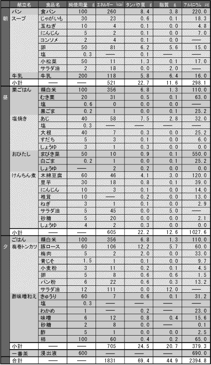 １日の献立例とアルミニウムの含有量