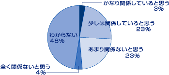 円グラフ