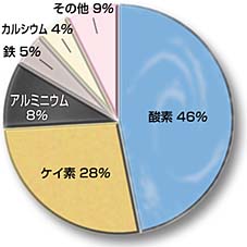 よくわかる アルミニウムと健康 基礎知識 地殻を構成する元素の中で アルミニウムは酸素 ケイ素について3番目に多い元素です 約8パーセント 自然界ではアルミニウムはいろいろな化合物の形態になっており 鉱物や土壌 水 空気 植物 動物 よくわかる アルミニウムと健康 基礎知識 地殻を構成する元素の中で アルミニウムは酸素 ケイ素について3番目に多い元素です 約8パーセント 自然界ではアルミニウムはいろいろな化合物の形態になっており 鉱物や土壌 水 空気 植物 動物