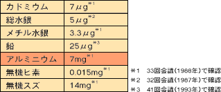 FAO/WHOɂbI1Tԋeێʁi/kg/Tj
