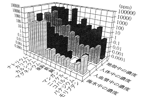 地殻、人体、人血漿および海水中の元素濃度