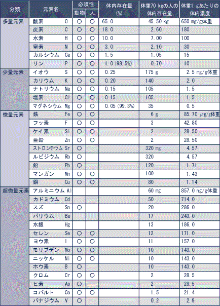 人体中の元素濃度