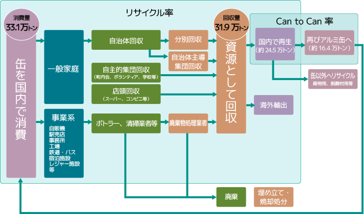 アルミ缶再生利用フロー図