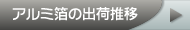 アルミ箔の出荷推移