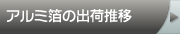 アルミ箔の出荷推移
