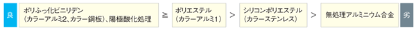 表面処理の差