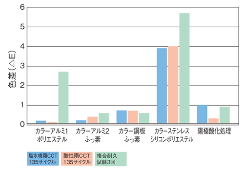 光沢保持率及び色差